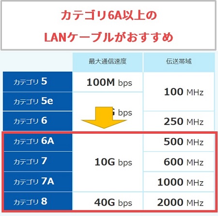 LANケーブルを新しく買う人はカテゴリ6A以上を選ぶ