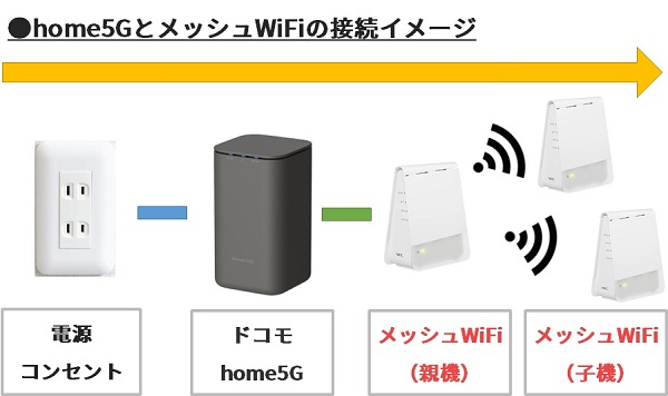 home5GとメッシュWiFiの接続イメージ